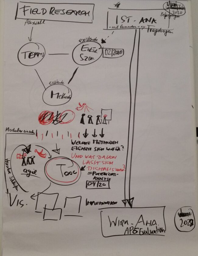 Skizzen zum Forschungsdesign auf einem Flipchart