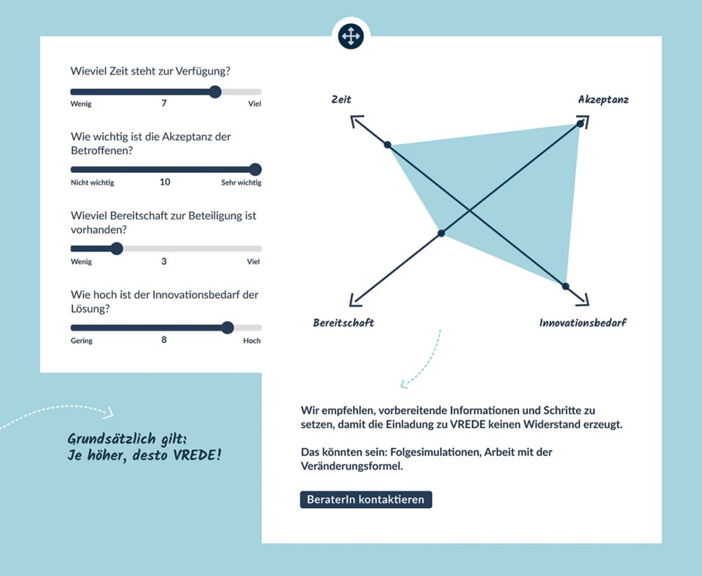 VREDE-Quadrat. Dimensionen: Bereitschaft zur Beteiligung, Innovationsbedarf, erforderliche Akzeptanz, zur Verfügung stehende zeit